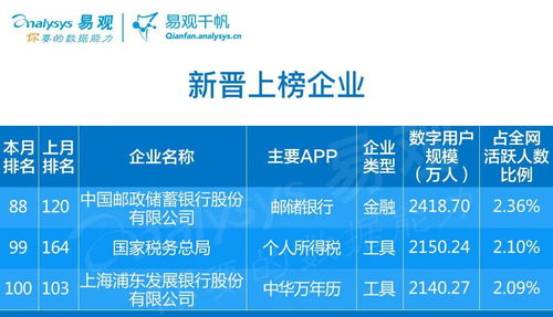 數字內容制作服務領跑4月企業數字用戶規模Top100，生活服務和交通出行漸復蘇