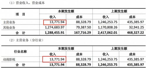 動漫行業(yè)上半年業(yè)績分化顯著 12家公司實(shí)現(xiàn)盈利，最高凈利潤達(dá)2.9億元