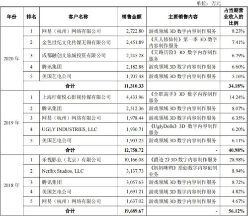 數(shù)字內(nèi)容制作服務(wù)商攜手巨頭，3D技術(shù)外包公司沖刺上市