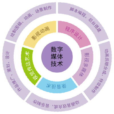 上海市工業技術學校數字媒體技術應用專業 聚焦數字內容制作，就業前景廣闊