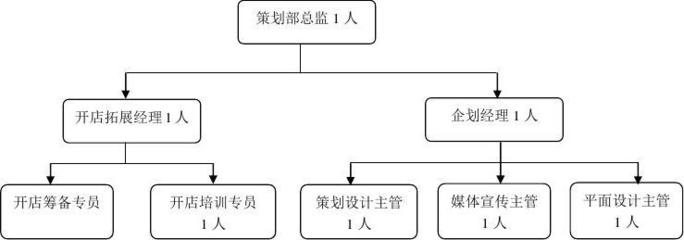 策劃部組織架構崗位職責